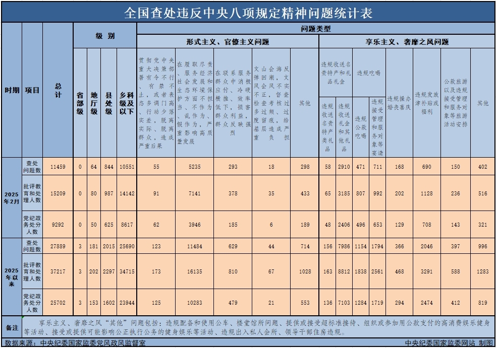 　　3月29日，中央紀(jì)委國家監(jiān)委公布了2025年2月全國查處違反中央八項規(guī)定精神問題月報數(shù)據(jù)。這是連續(xù)第138個月公布全國查處違反中央八項規(guī)定精神問題數(shù)據(jù)。